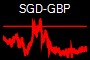 SGD-GBP